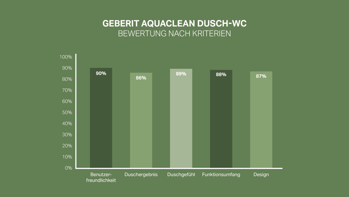 Geberit AquaClean 智能坐便器的客户满意度量表