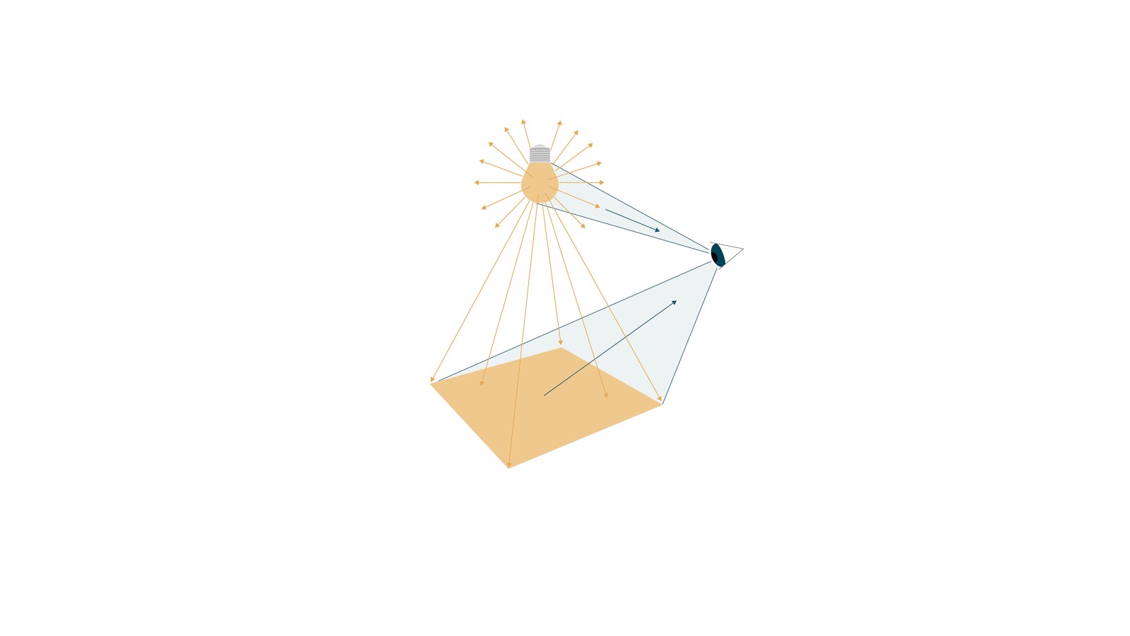 Illustration shows how light is reflected from surfaces and perceived by the human eye (© Tribecraft). The light of the light bulb radiates in all directions; how bright it is is expressed in lumen. When the light hits a surface, it is referred to as illuminance, which is measured in lux. The human eye perceives the colour of light - whether it is more yellowish or bluish. This colour temperature is indicated in Kelvin. Illustration shows how light is reflected from surfaces and perceived by the human eye (© Tribecraft). The light of the light bulb radiates in all directions; how bright it is is expressed in lumen. When the light hits a surface, it is referred to as illuminance, which is measured in lux. The human eye perceives the colour of light - whether it is more yellowish or bluish. This colour temperature is indicated in Kelvin.