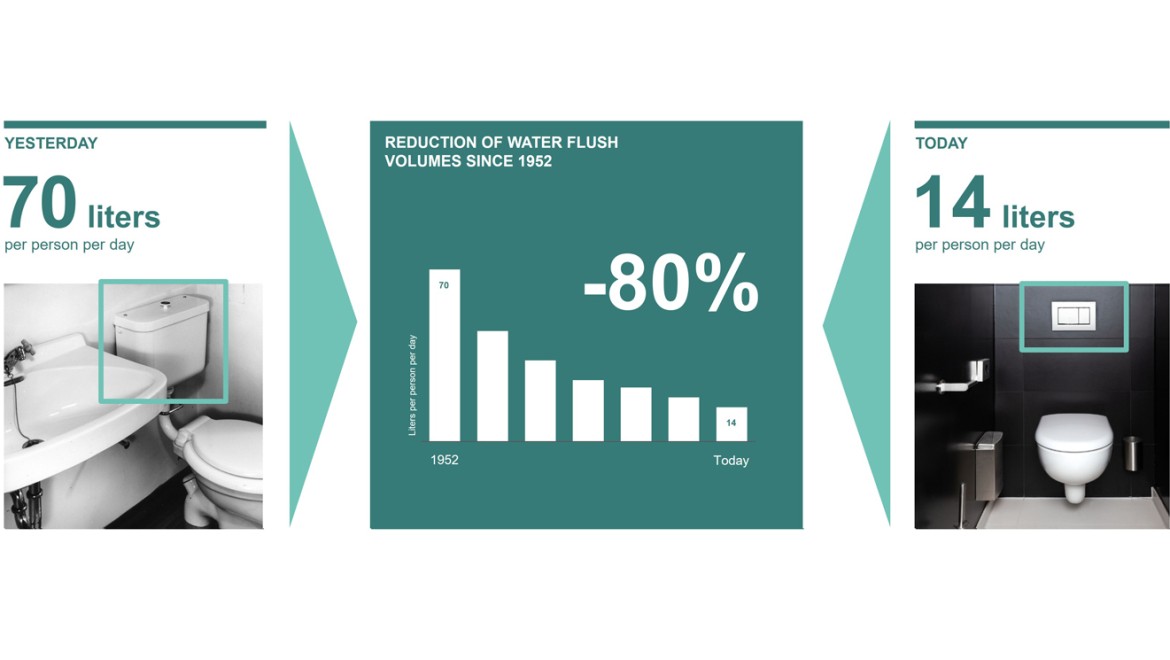 Illustration of the reduction in flush water volume since 1952